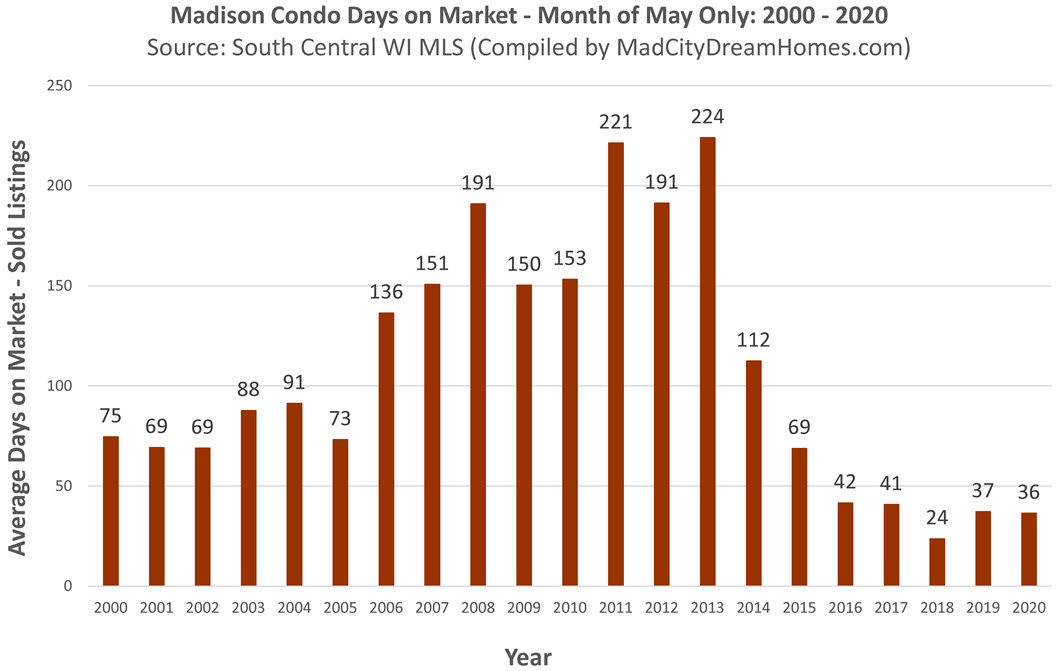 Madison WI Condo Days on Market May 2020